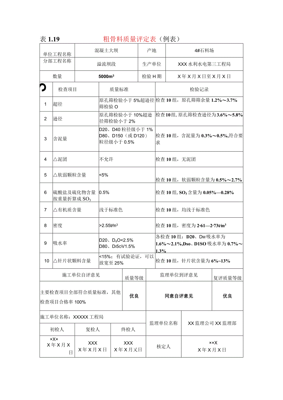 水利水电工程粗骨料质量评定表示范文本.docx_第1页