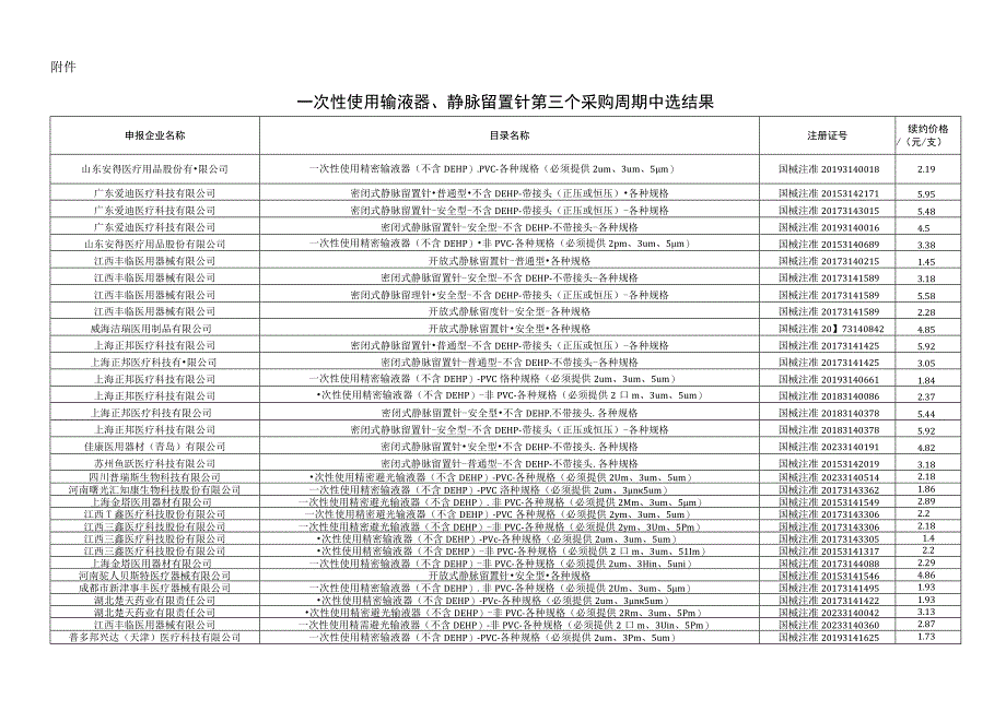 2023河北省一次性使用输液器静脉留置针第三个采购周期中选结果.docx_第1页