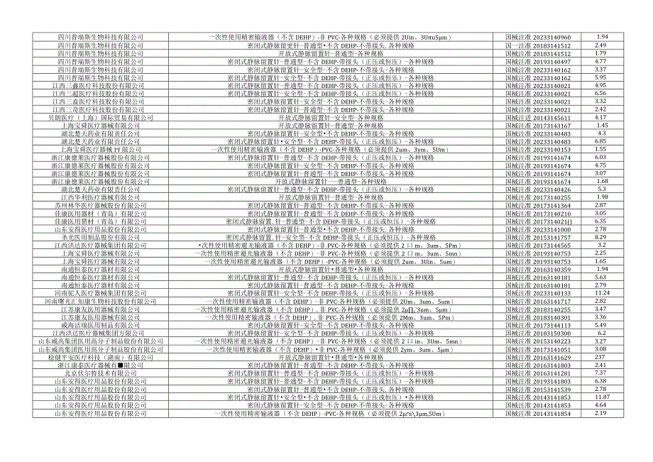 2023河北省一次性使用输液器静脉留置针第三个采购周期中选结果.docx_第2页