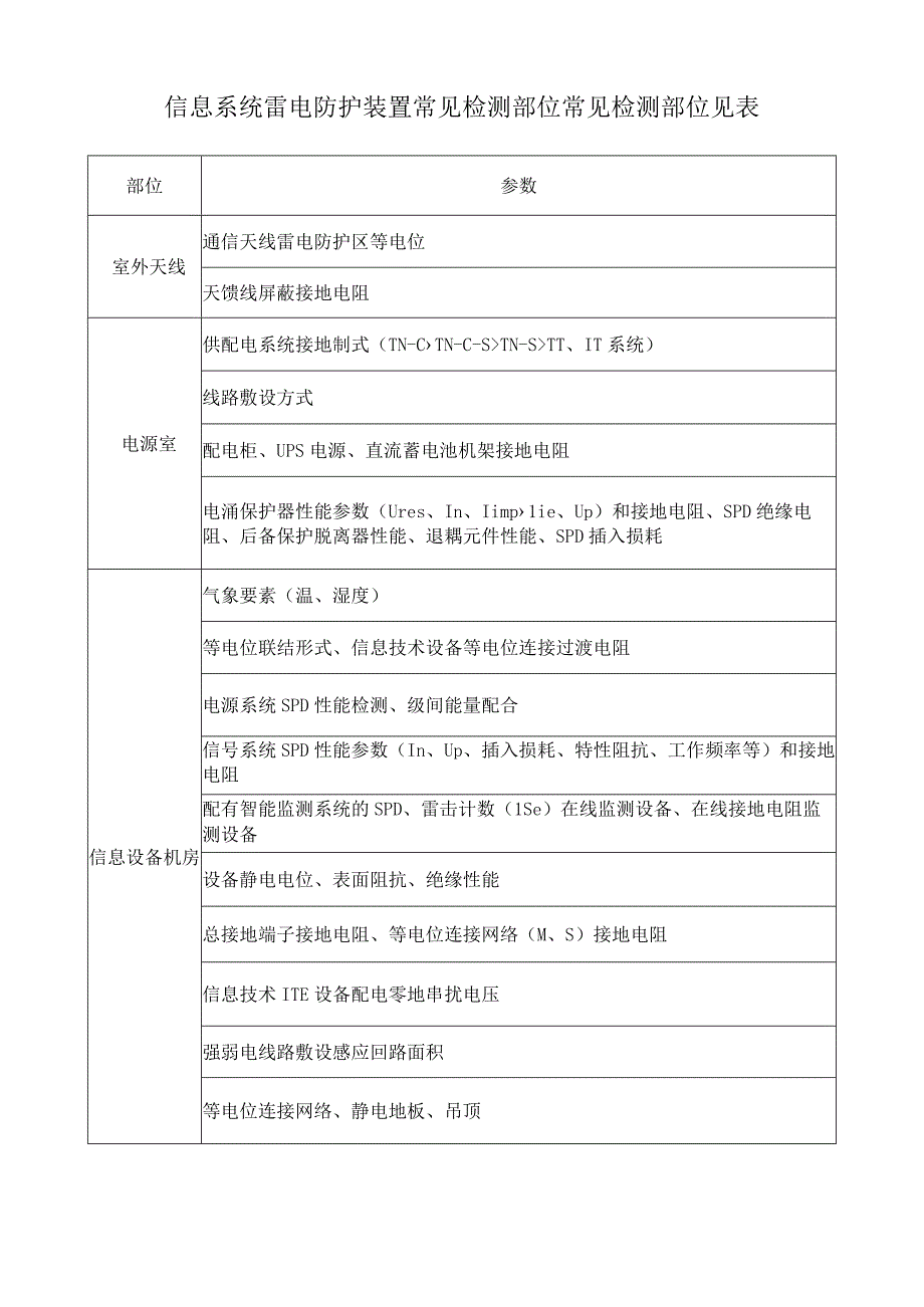 信息系统雷电防护装置常见检测部位常见检测部位见表.docx_第1页