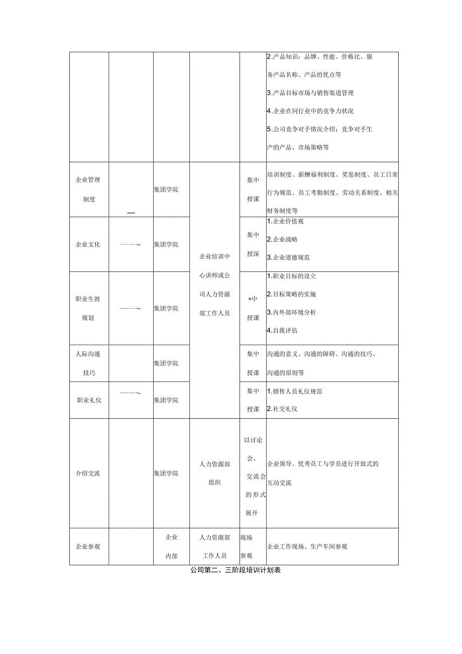 入职管理入职员工培训课程45销售人员培训实施方案.docx_第2页