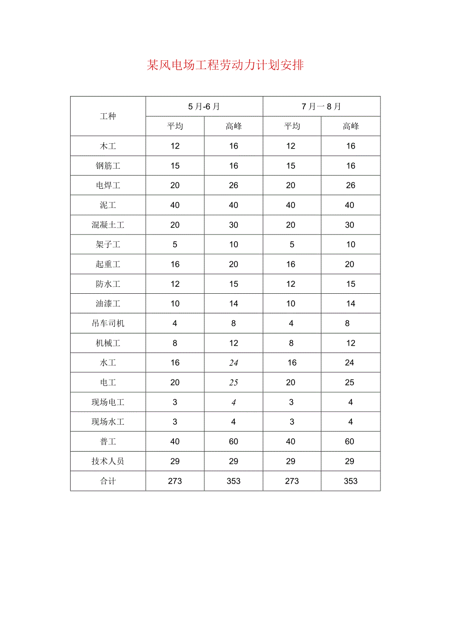 某风电场工程劳动力计划安排.docx_第1页