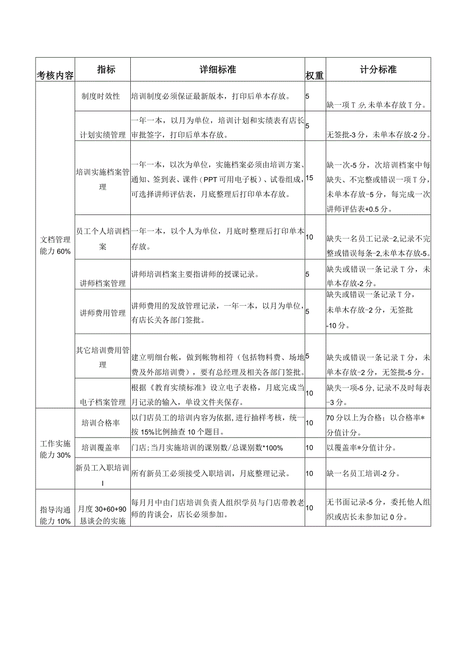 河南公司门店培训考核规定.docx_第2页