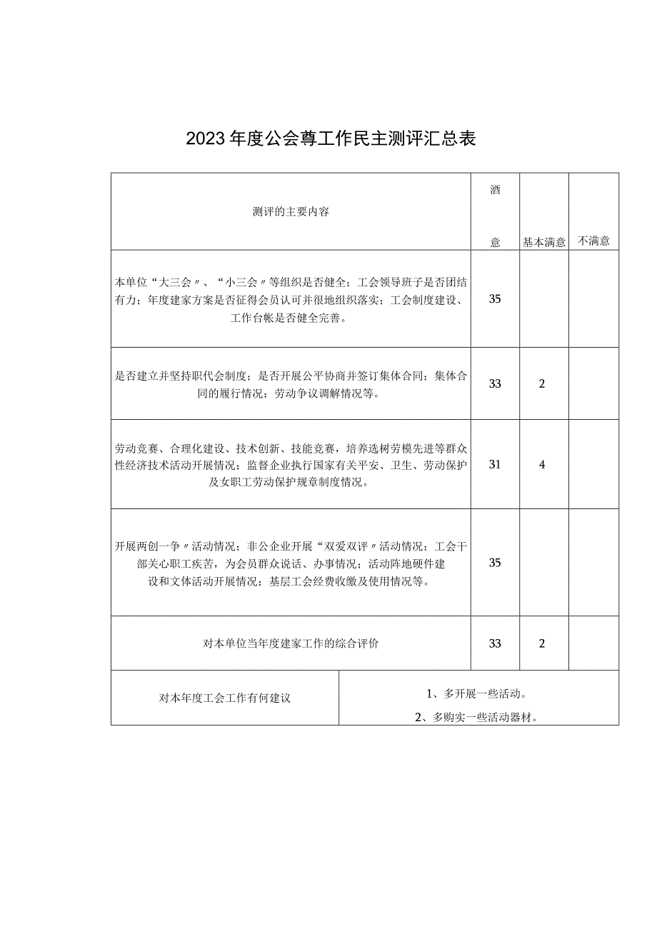 X年度公会建家工作民主测评汇总表2023版.docx_第1页