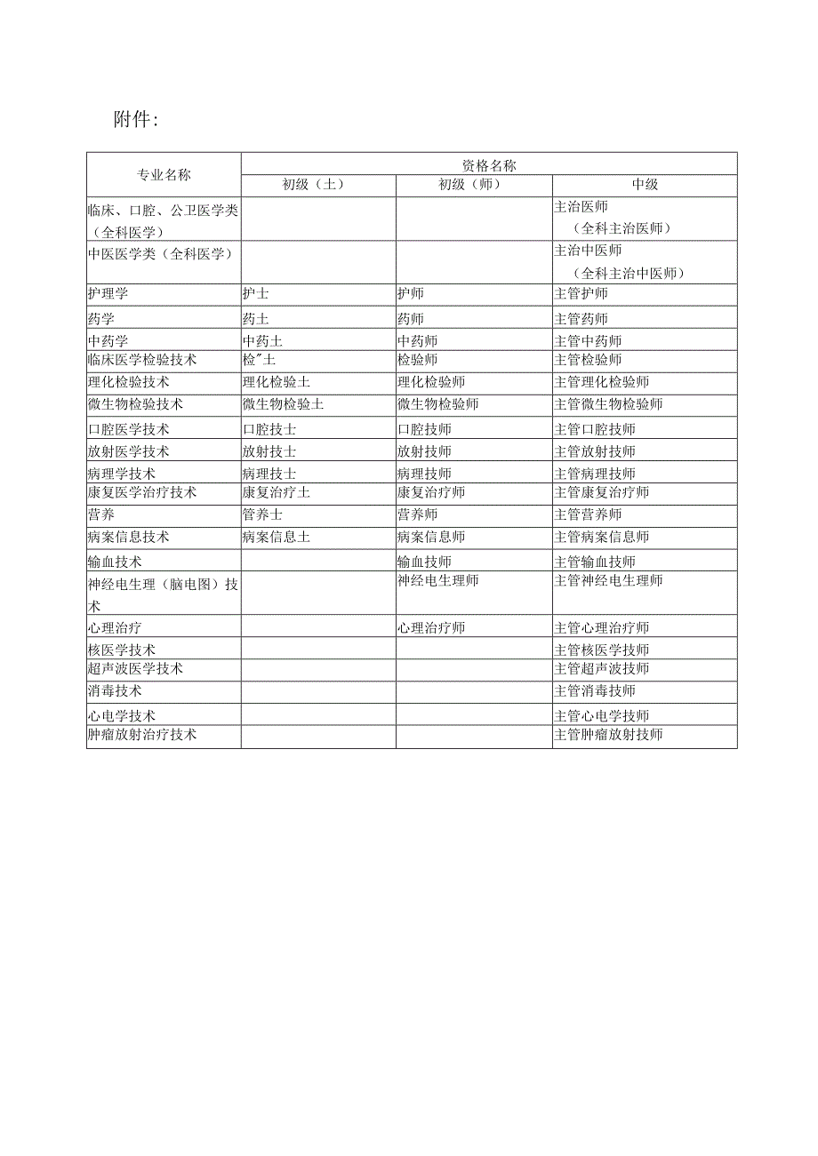 卫生专业技术资格考试合格人员登记表填表说明.docx_第2页