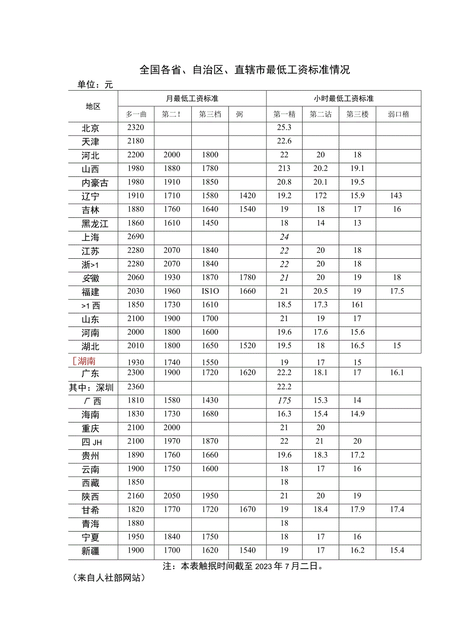 2023年最低工资标准.docx_第2页