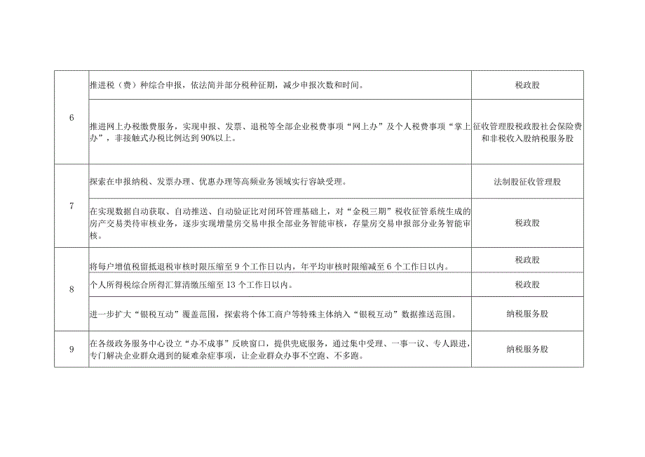 洞口县税务局优化营商环境三年行动计划2023年度重点任务分工表.docx_第2页