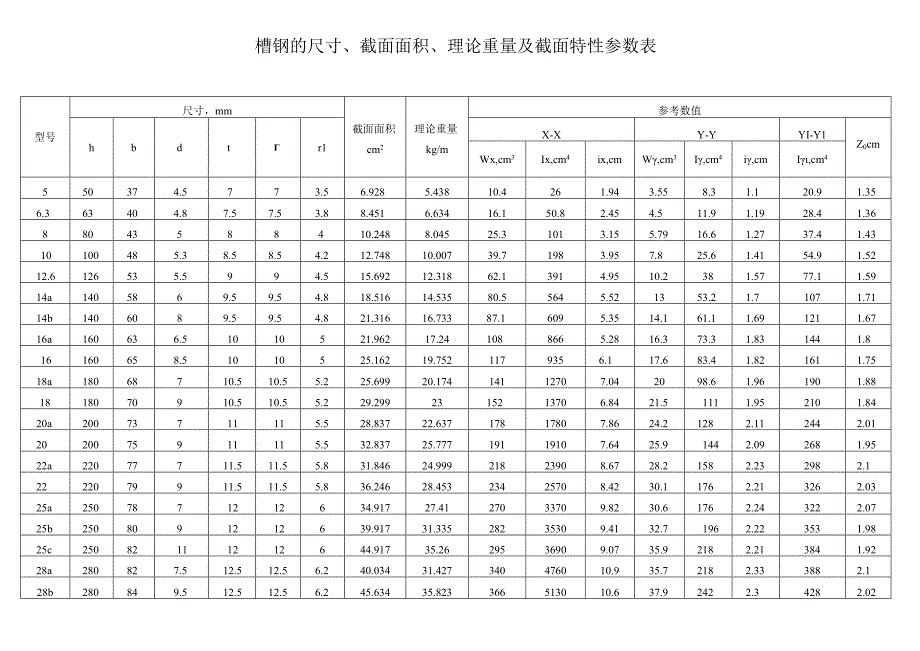 槽钢的尺寸截面面积理论重量及截面特性参数表.docx_第1页