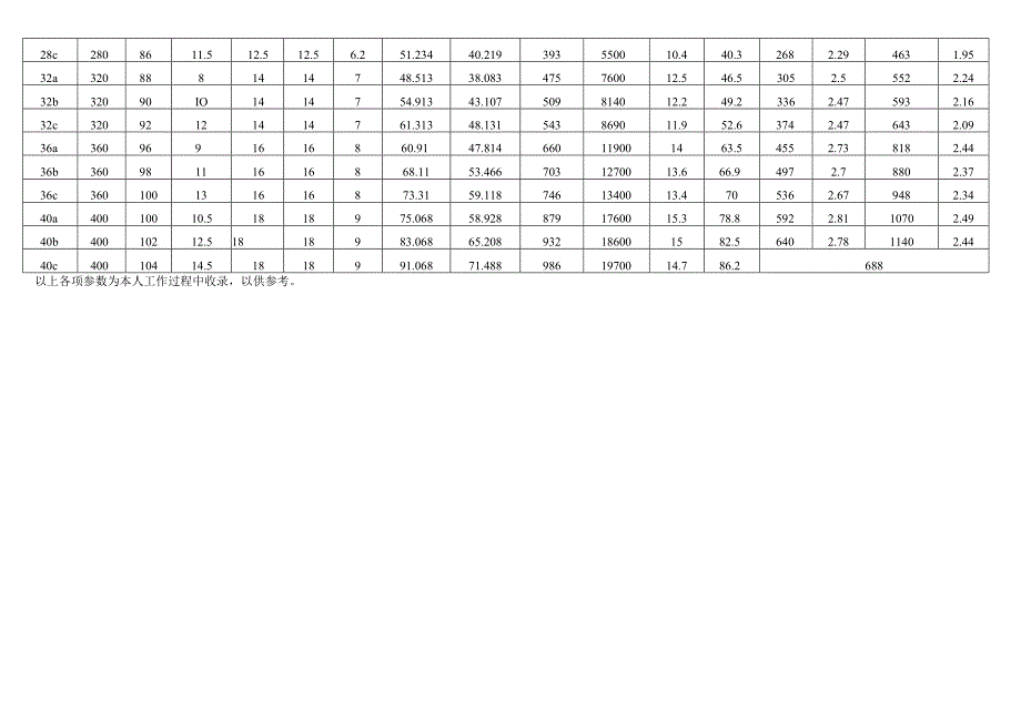 槽钢的尺寸截面面积理论重量及截面特性参数表.docx_第2页