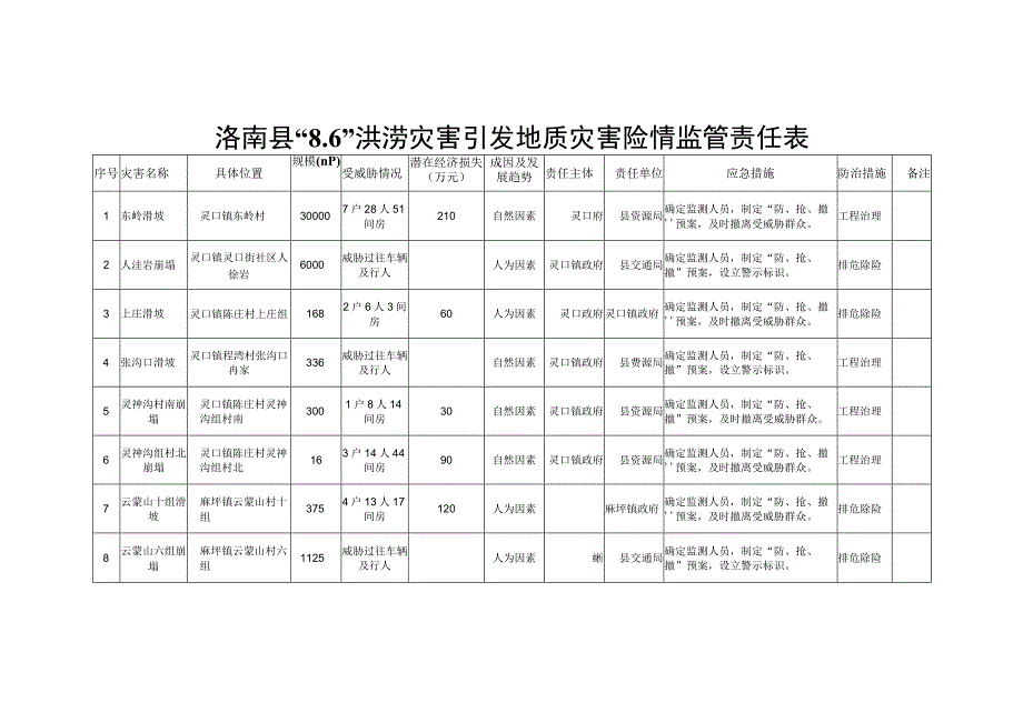 洛南县6洪涝灾害引发地质灾害险情监管责任表.docx_第1页