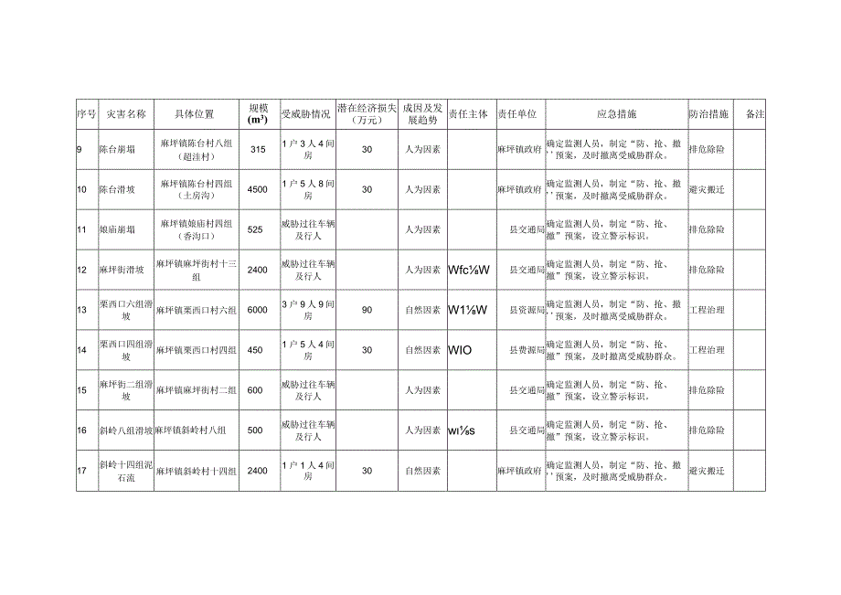 洛南县6洪涝灾害引发地质灾害险情监管责任表.docx_第2页