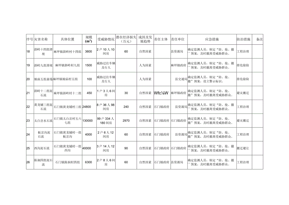 洛南县6洪涝灾害引发地质灾害险情监管责任表.docx_第3页