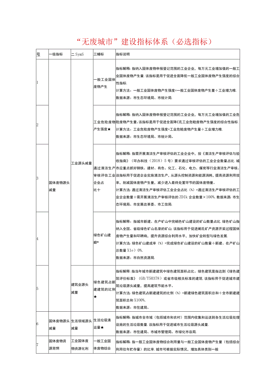 无废城市建设指标体系必选指标.docx_第1页