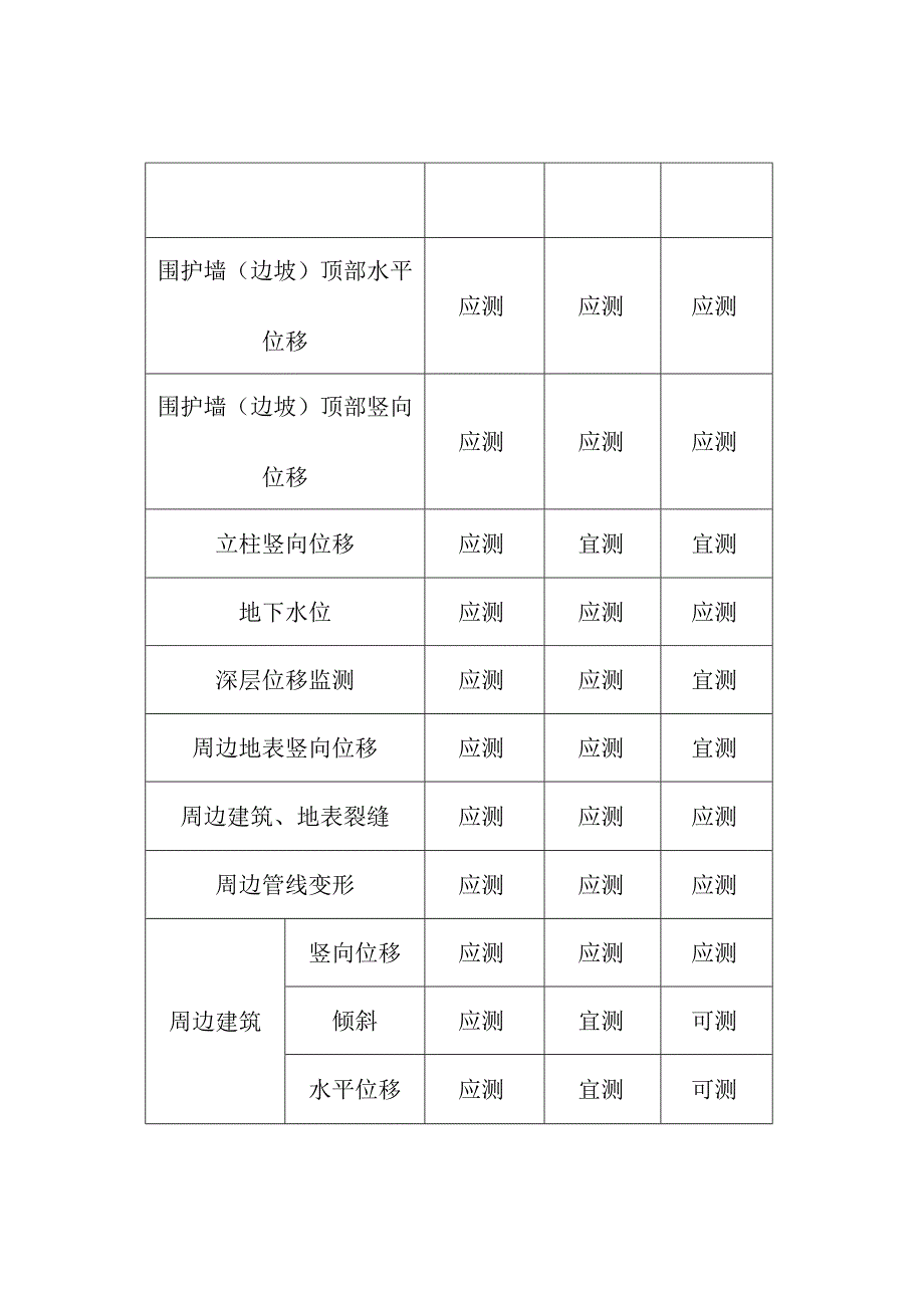 基坑监测内容设计.docx_第2页