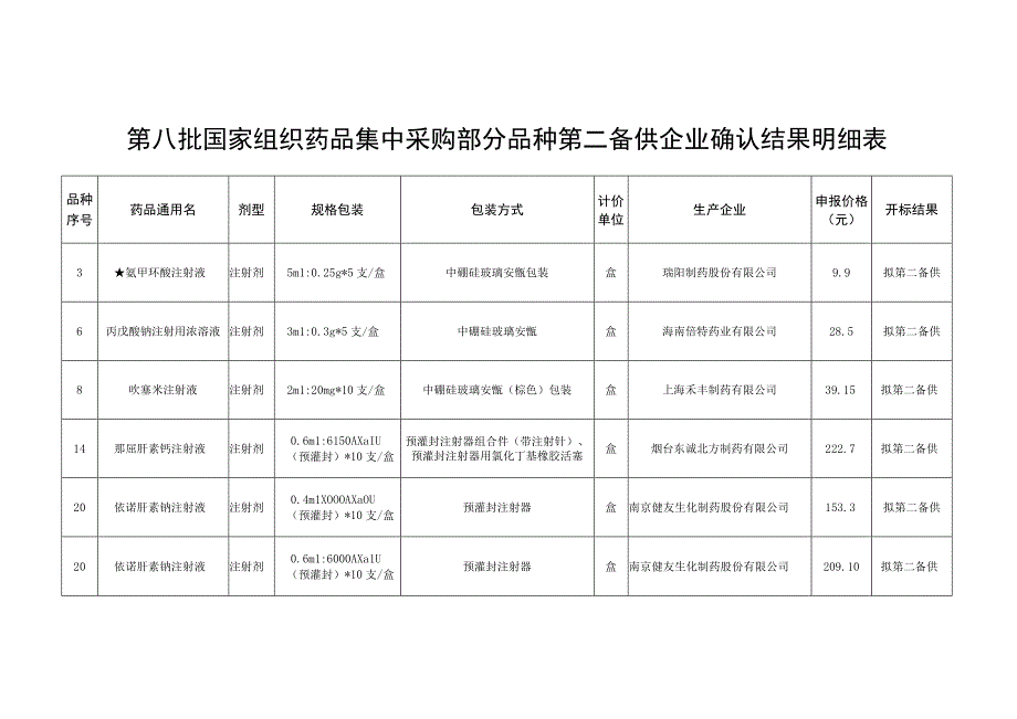 江西省2023第八批国家组织药品集中采购部分品种第二备供企业确认结果明细表.docx_第1页