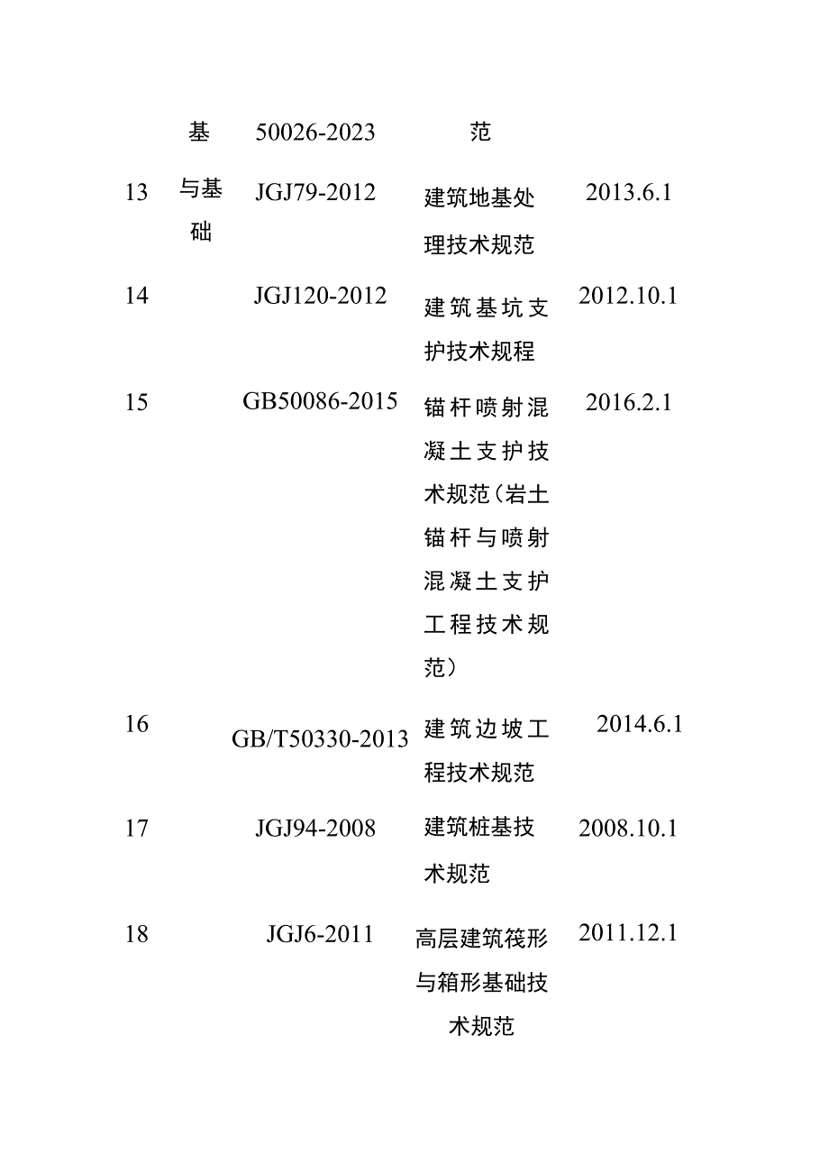 全2023建筑工程标准规范规程一览表.docx_第1页