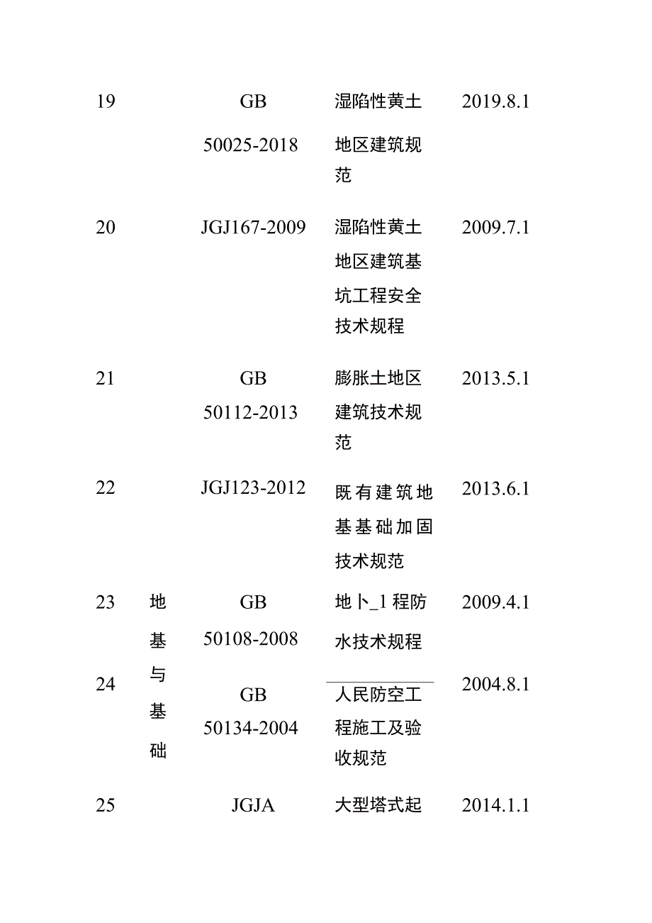 全2023建筑工程标准规范规程一览表.docx_第2页