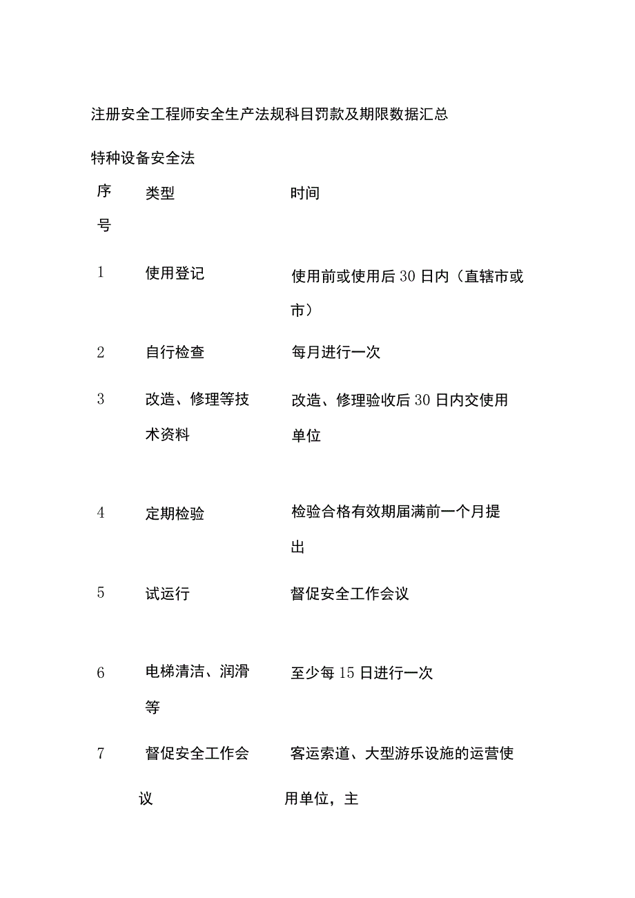 全注册安全工程师 安全生产法规科目罚款及期限数据汇总.docx_第1页