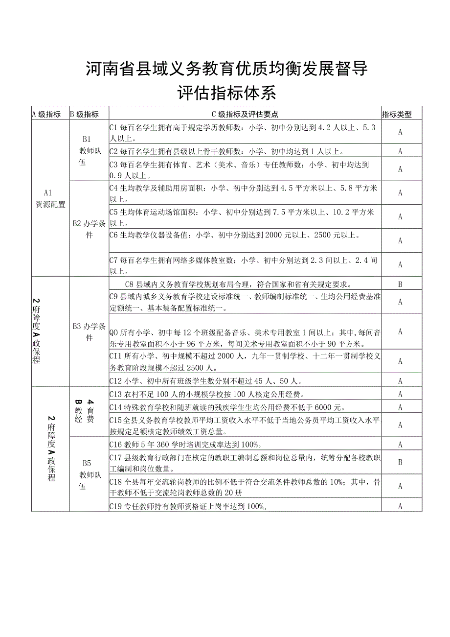 河南省县域义务教育优质均衡发展督导评估指标体系.docx_第1页