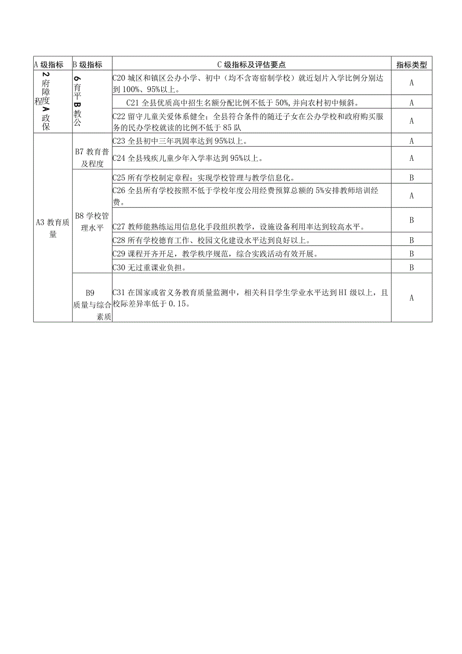 河南省县域义务教育优质均衡发展督导评估指标体系.docx_第2页