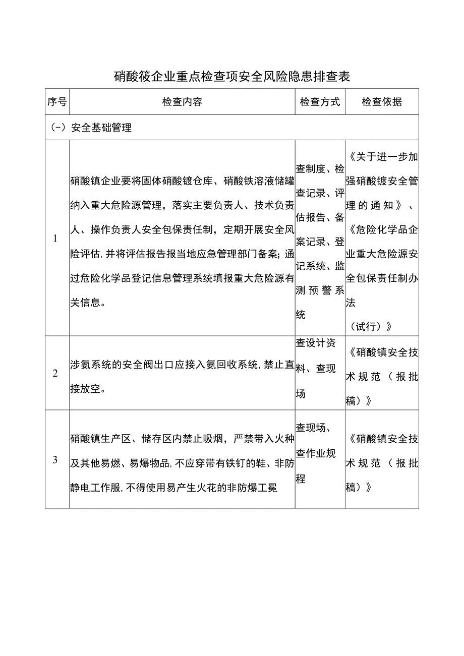 硝酸铵企业重点检查项安全风险隐患排查表.docx_第1页