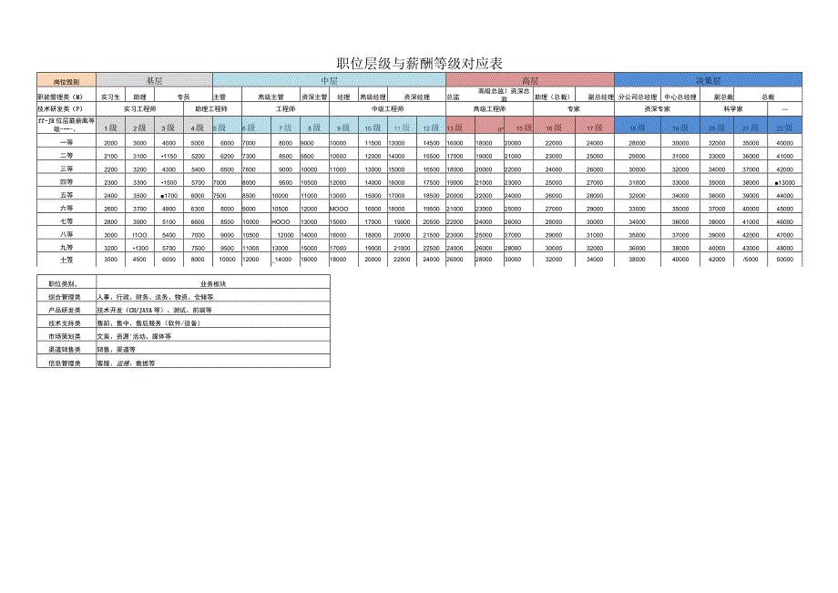 职位层级与薪酬等级对应表.docx_第1页