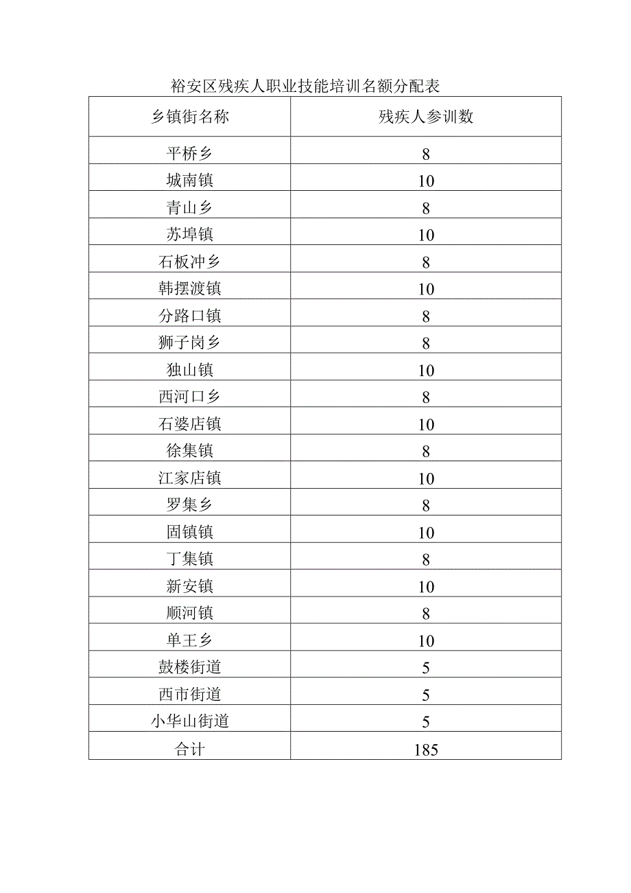 裕安区残疾人职业技能培训名额分配表.docx_第1页