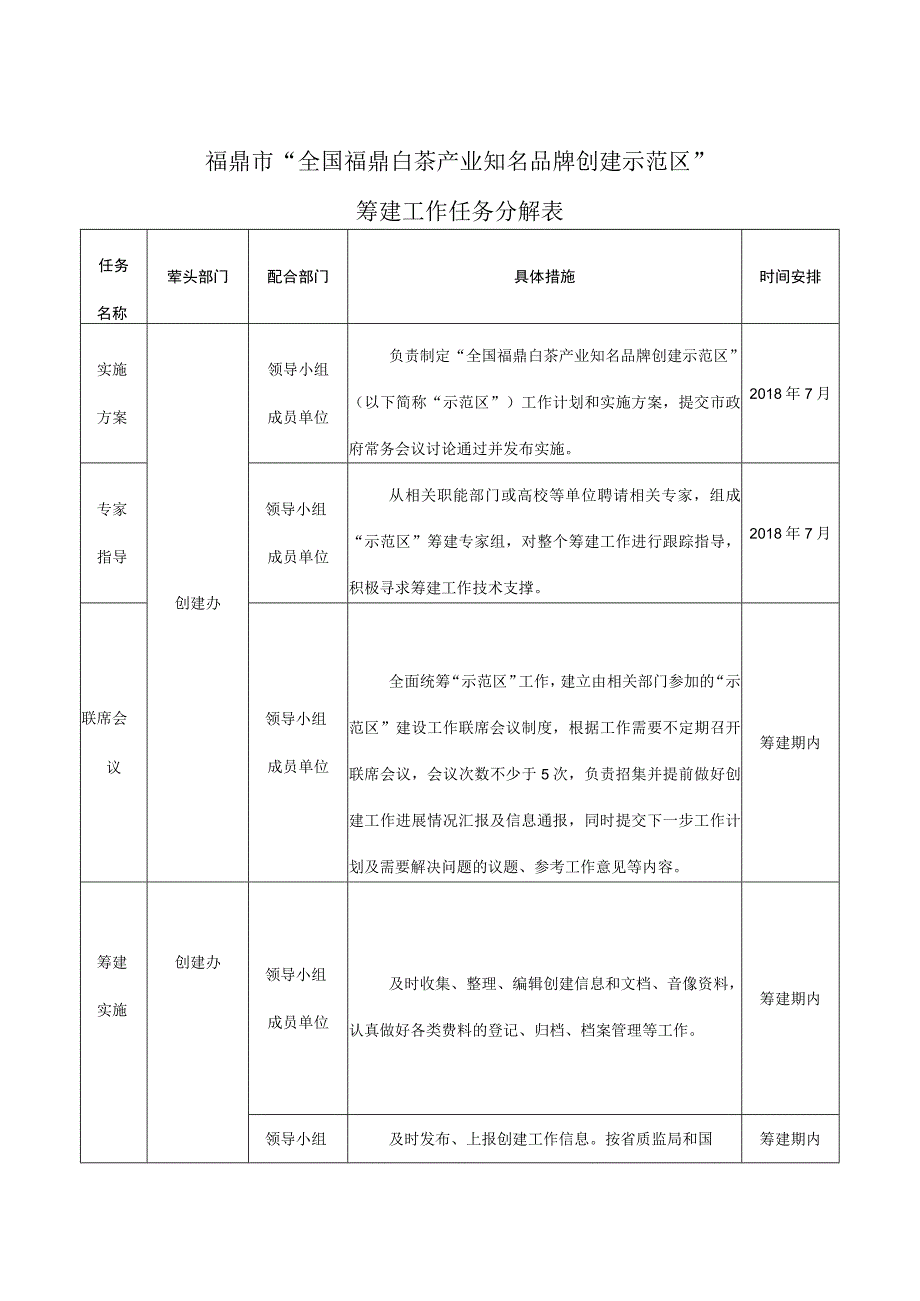 福鼎市全国福鼎白茶产业知名品牌创建示范区筹建工作任务分解表.docx_第1页