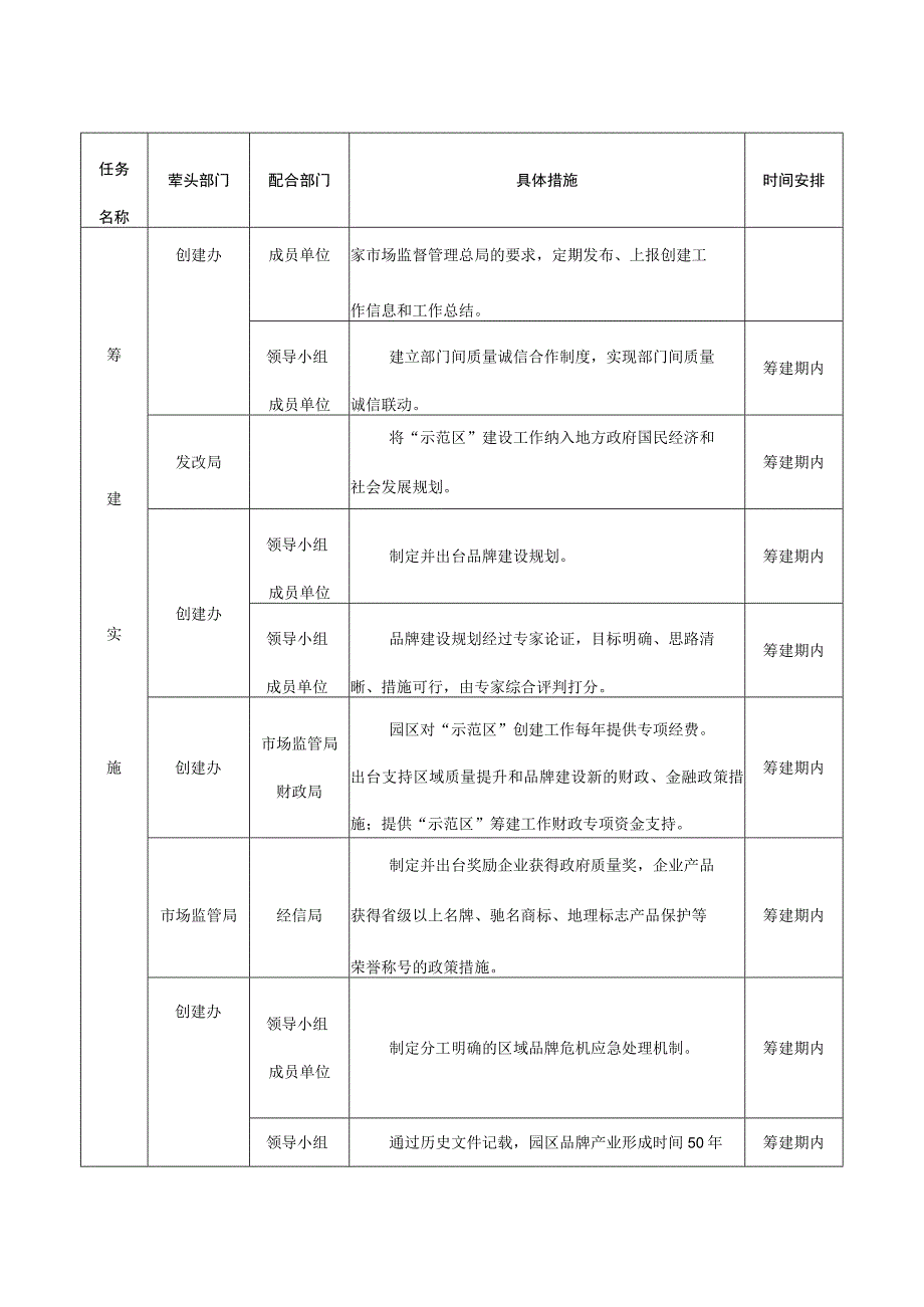 福鼎市全国福鼎白茶产业知名品牌创建示范区筹建工作任务分解表.docx_第2页