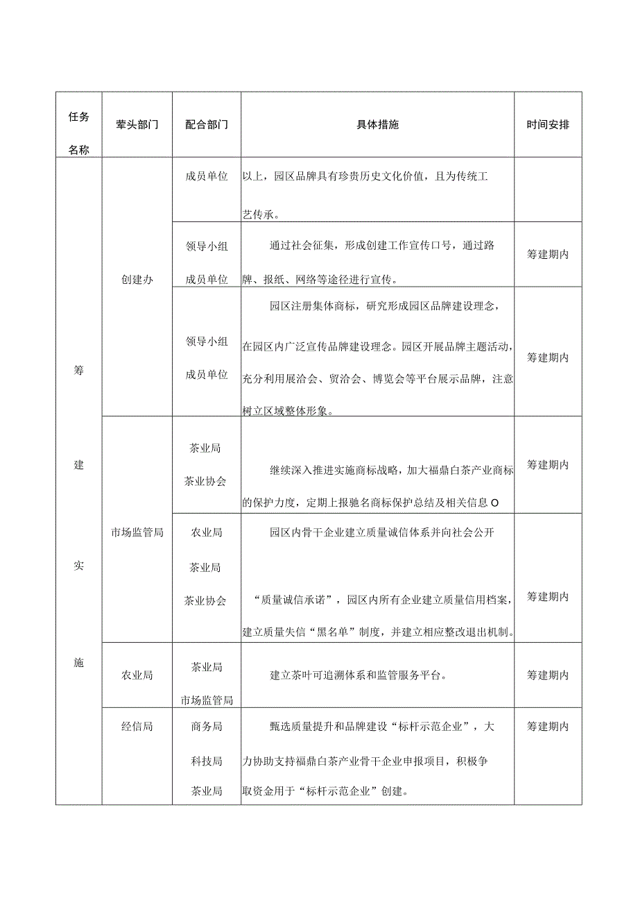 福鼎市全国福鼎白茶产业知名品牌创建示范区筹建工作任务分解表.docx_第3页