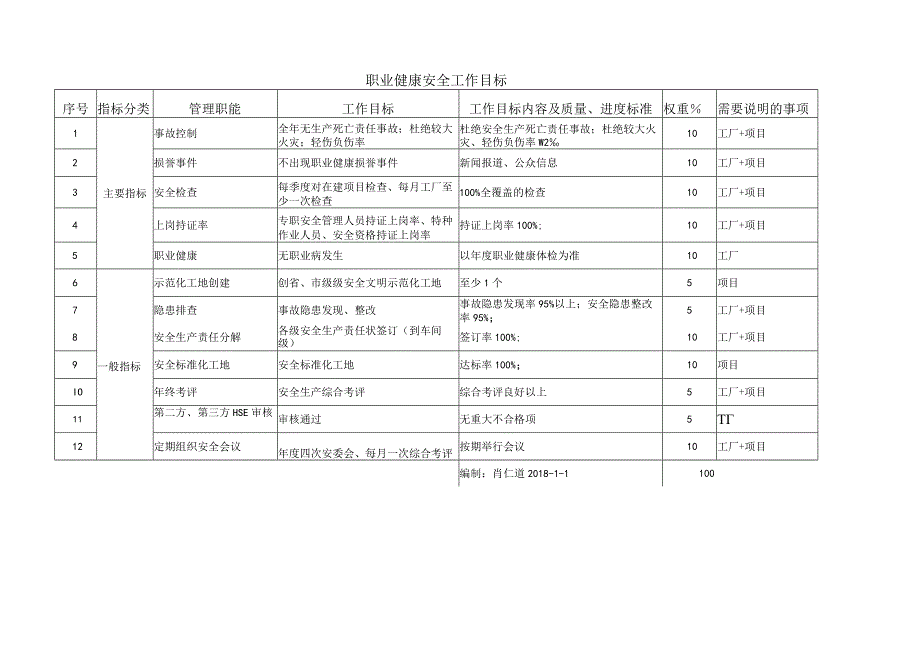 职业健康安全管理目标.docx_第1页