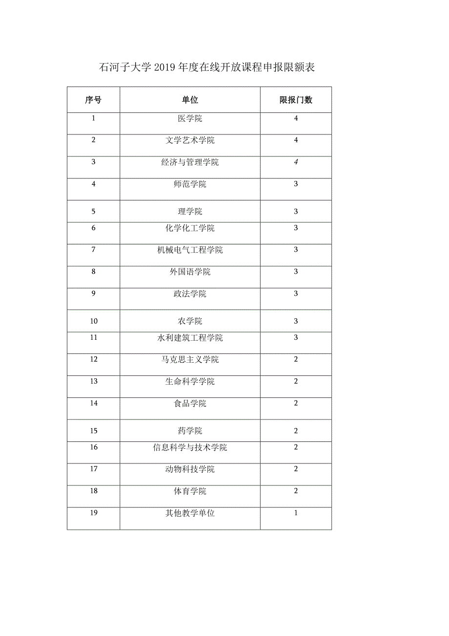 石河子大学2019年度在线开放课程申报限额表.docx_第1页