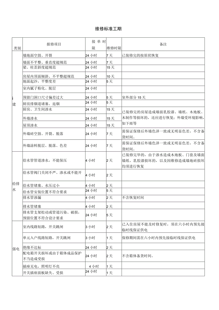 维修标准工期及成品保护方案.docx_第1页