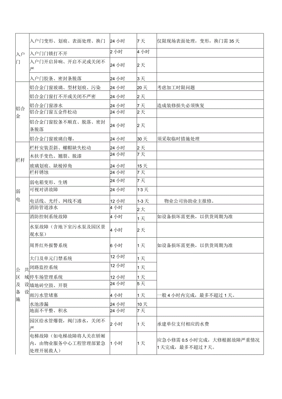 维修标准工期及成品保护方案.docx_第2页