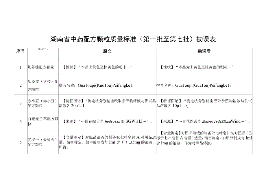 湖南省中药配方颗粒质量标准第一批至第七批勘误表.docx_第1页