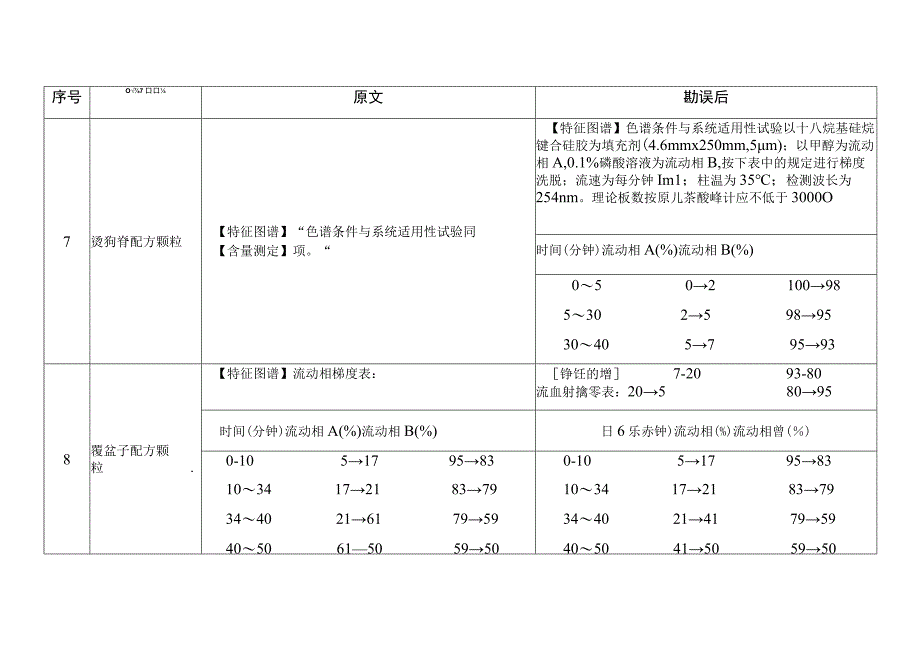 湖南省中药配方颗粒质量标准第一批至第七批勘误表.docx_第3页