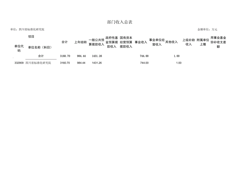 第二部分四川省标准化研究院2023年单位预算表.docx_第3页