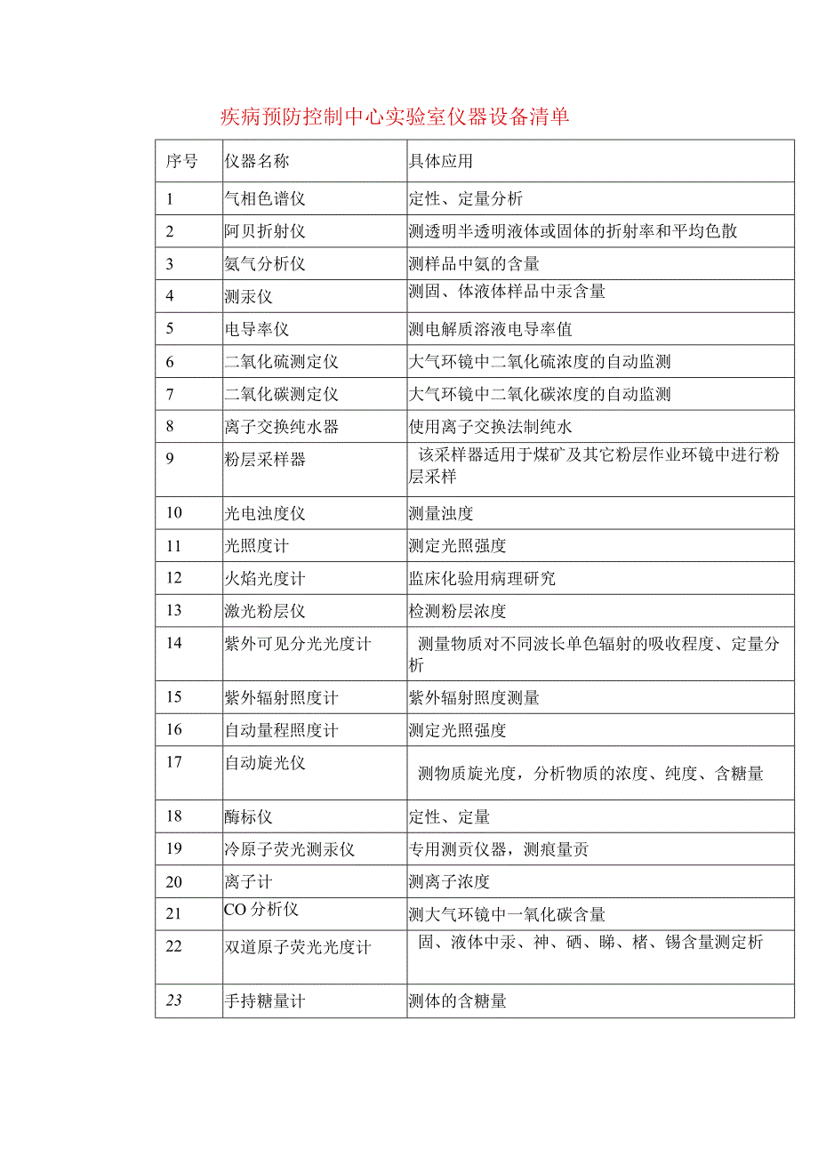 疾病预防控制中心实验室仪器设备清单.docx_第1页