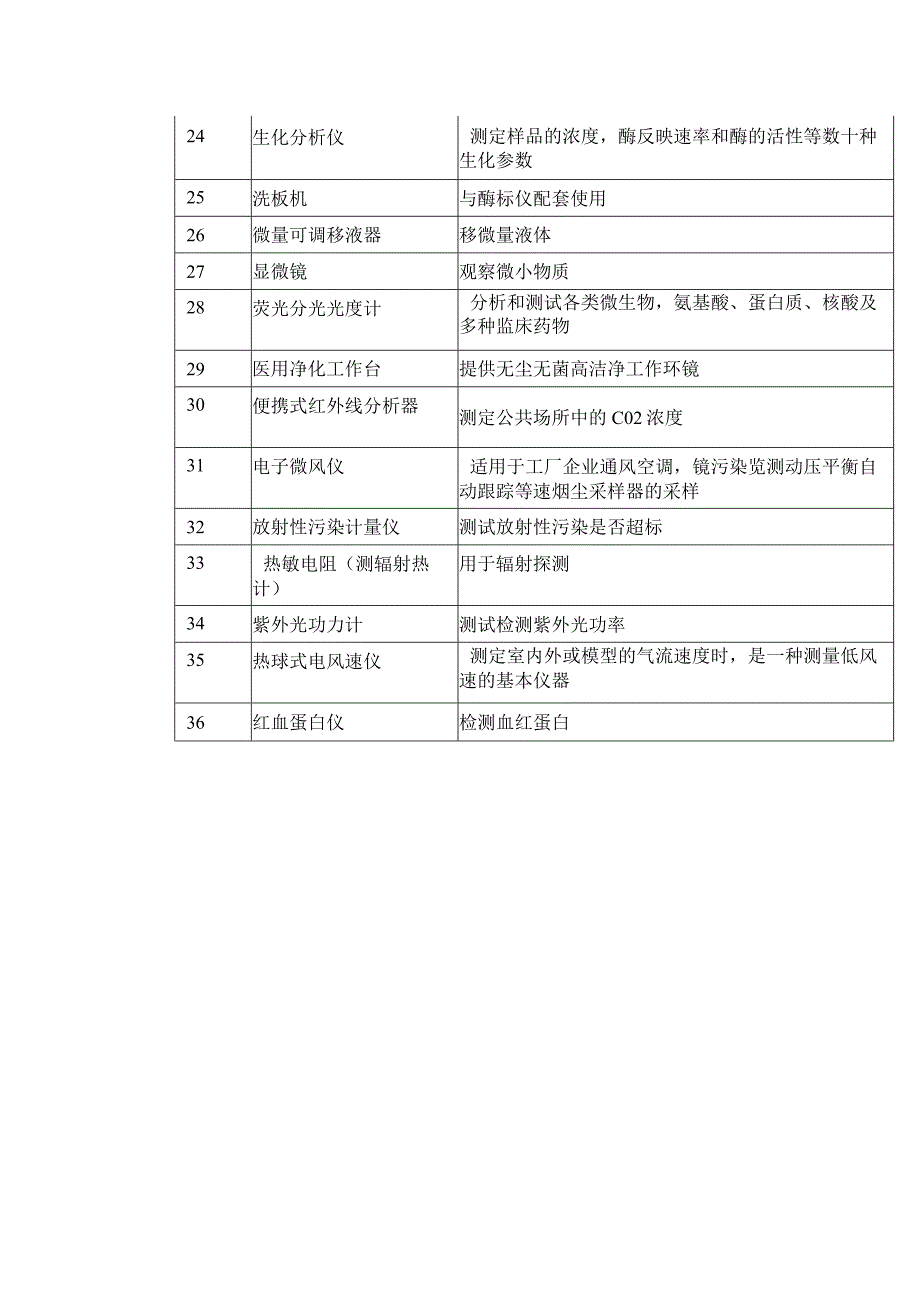 疾病预防控制中心实验室仪器设备清单.docx_第2页