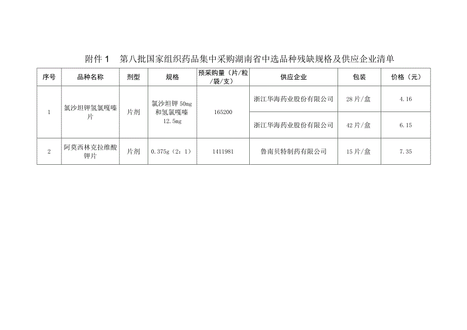 第八批国家组织药品集中采购湖南省中选品种残缺规格及供应企业清单.docx_第1页