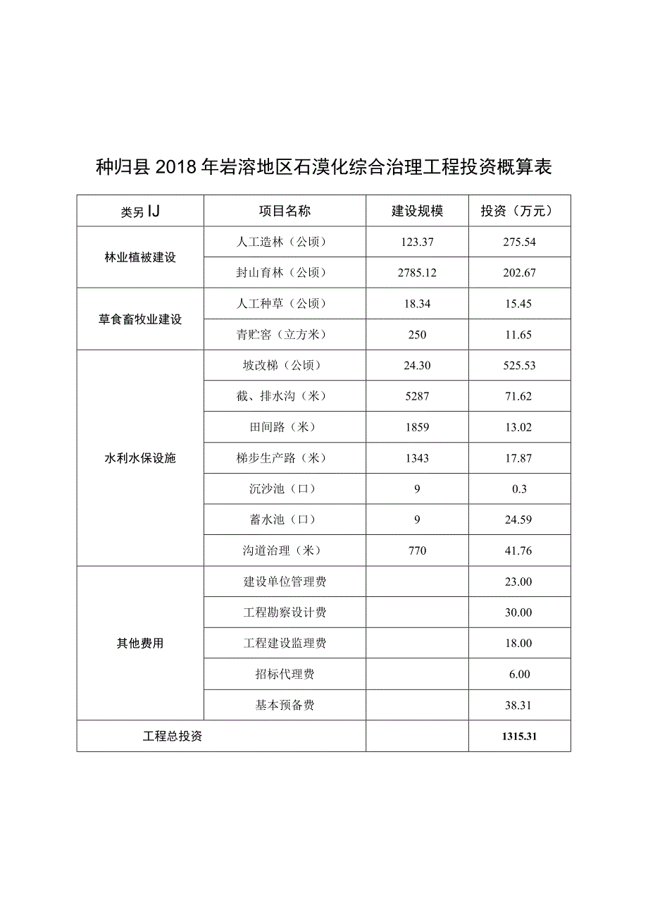 秭归县2018年岩溶地区石漠化综合治理工程投资概算表.docx_第1页