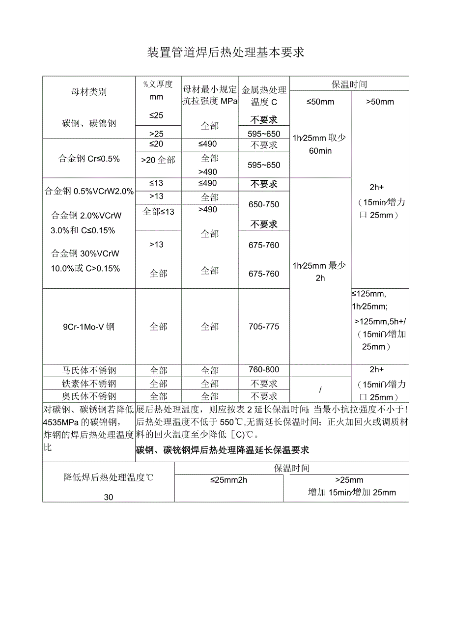 装置管道焊后热处理基本要求.docx_第1页