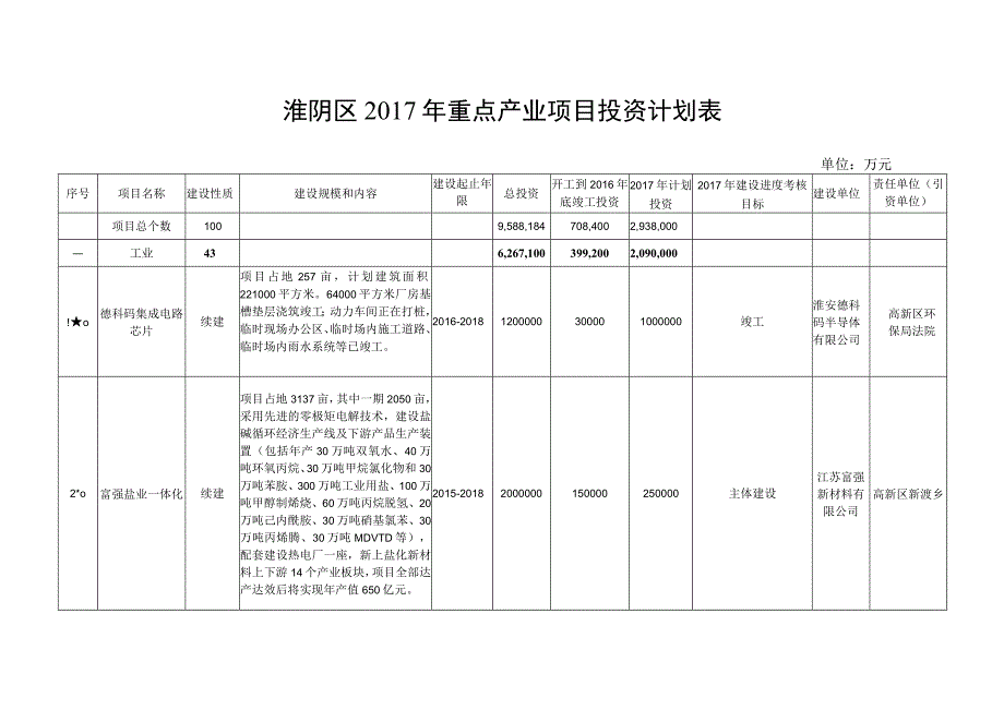 淮阴区2017年重点产业项目投资计划草案编制说明.docx_第3页