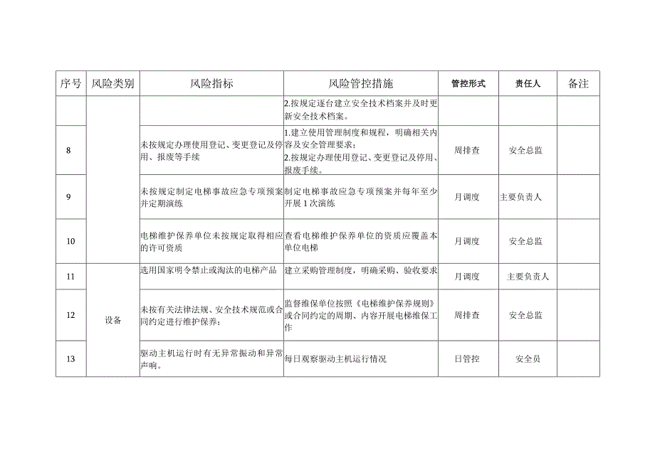 电梯安全风险管控清单.docx_第2页