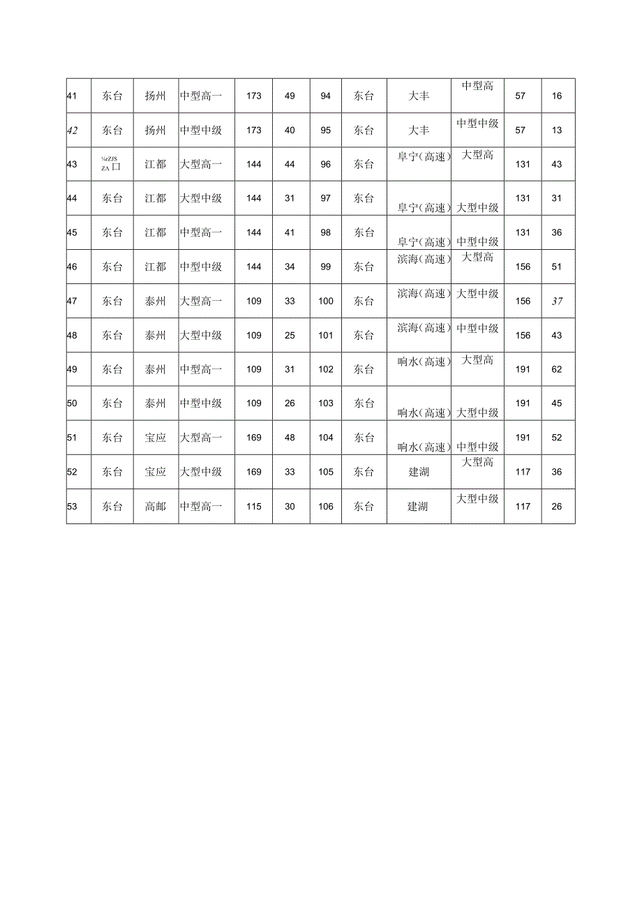 盐城市汽车客运票价表.docx_第3页