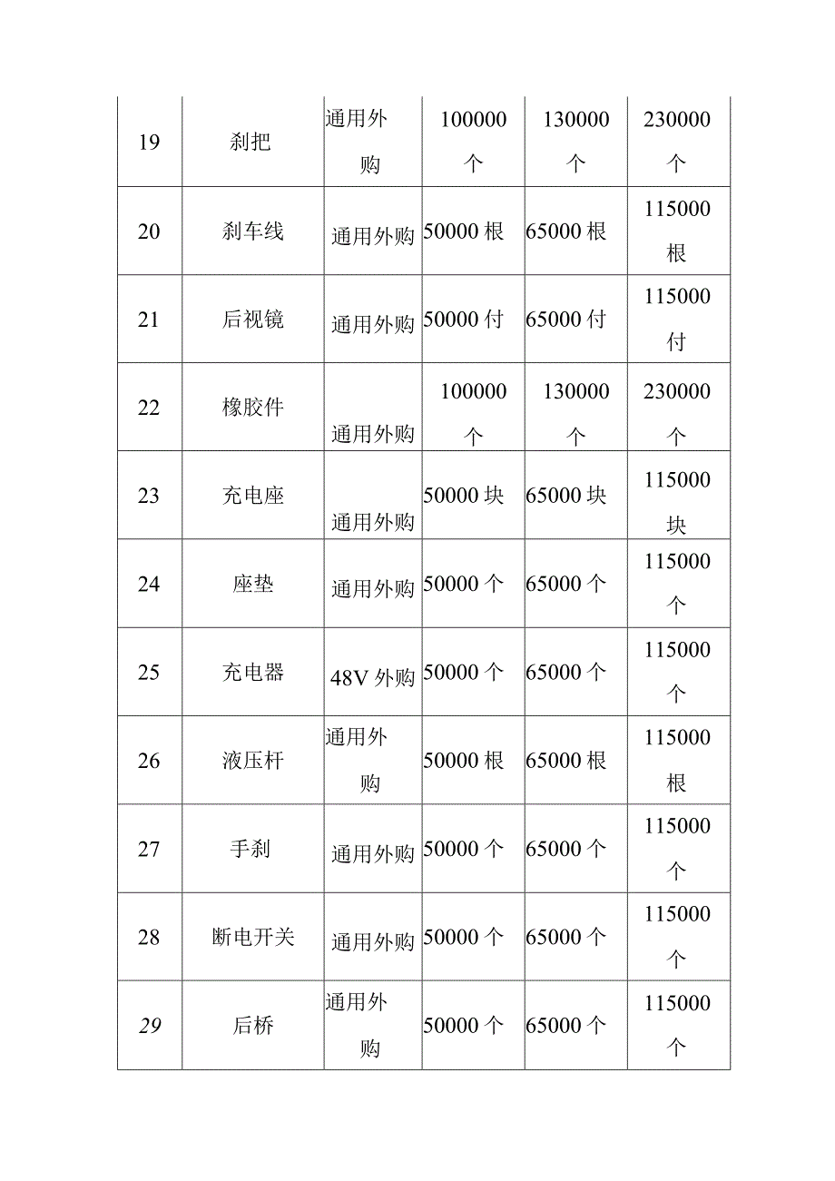 电动三轮车及充电桩生产项目原辅材料消耗及来源方案.docx_第3页