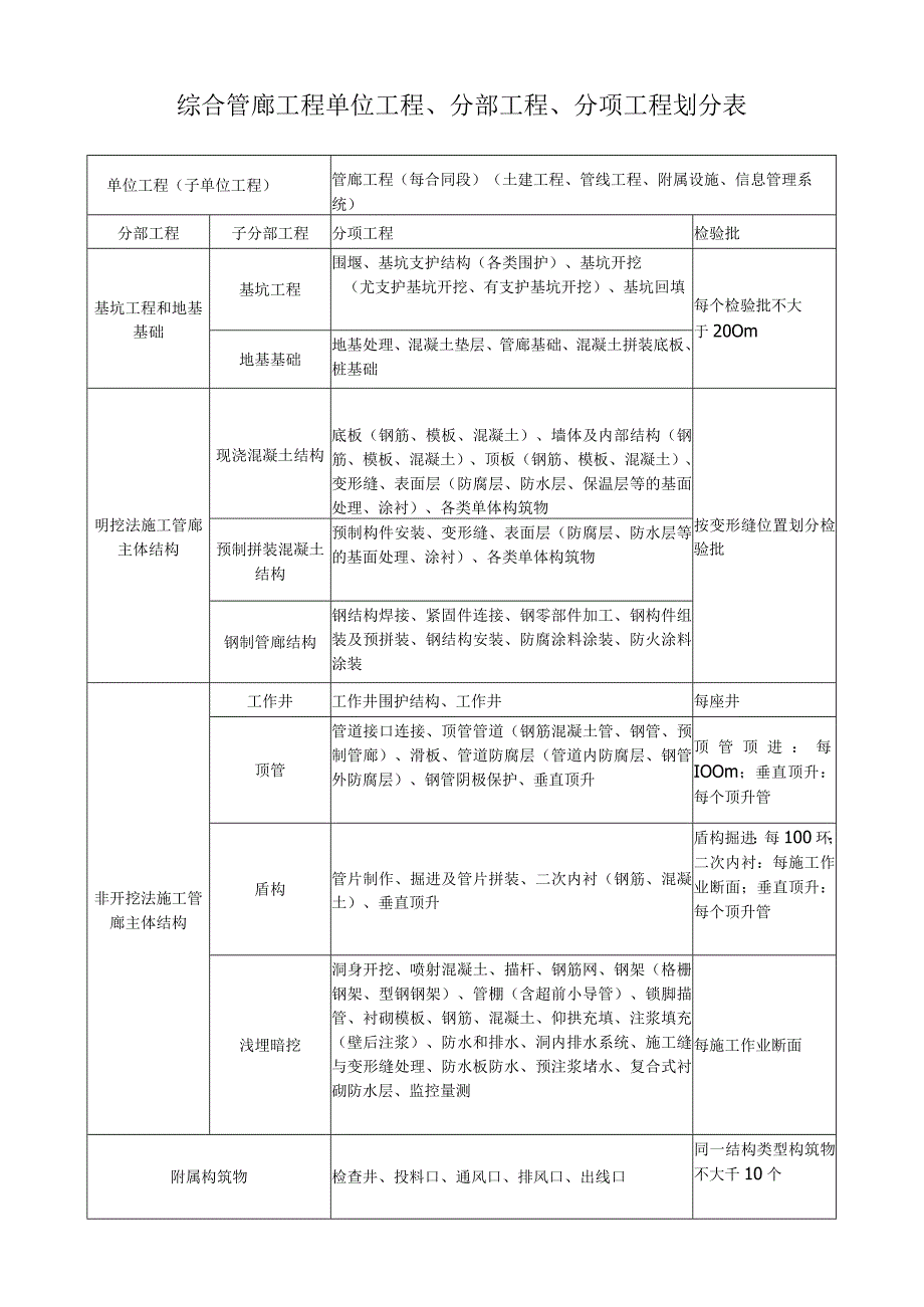 综合管廊工程单位工程分部工程分项工程划分表.docx_第1页