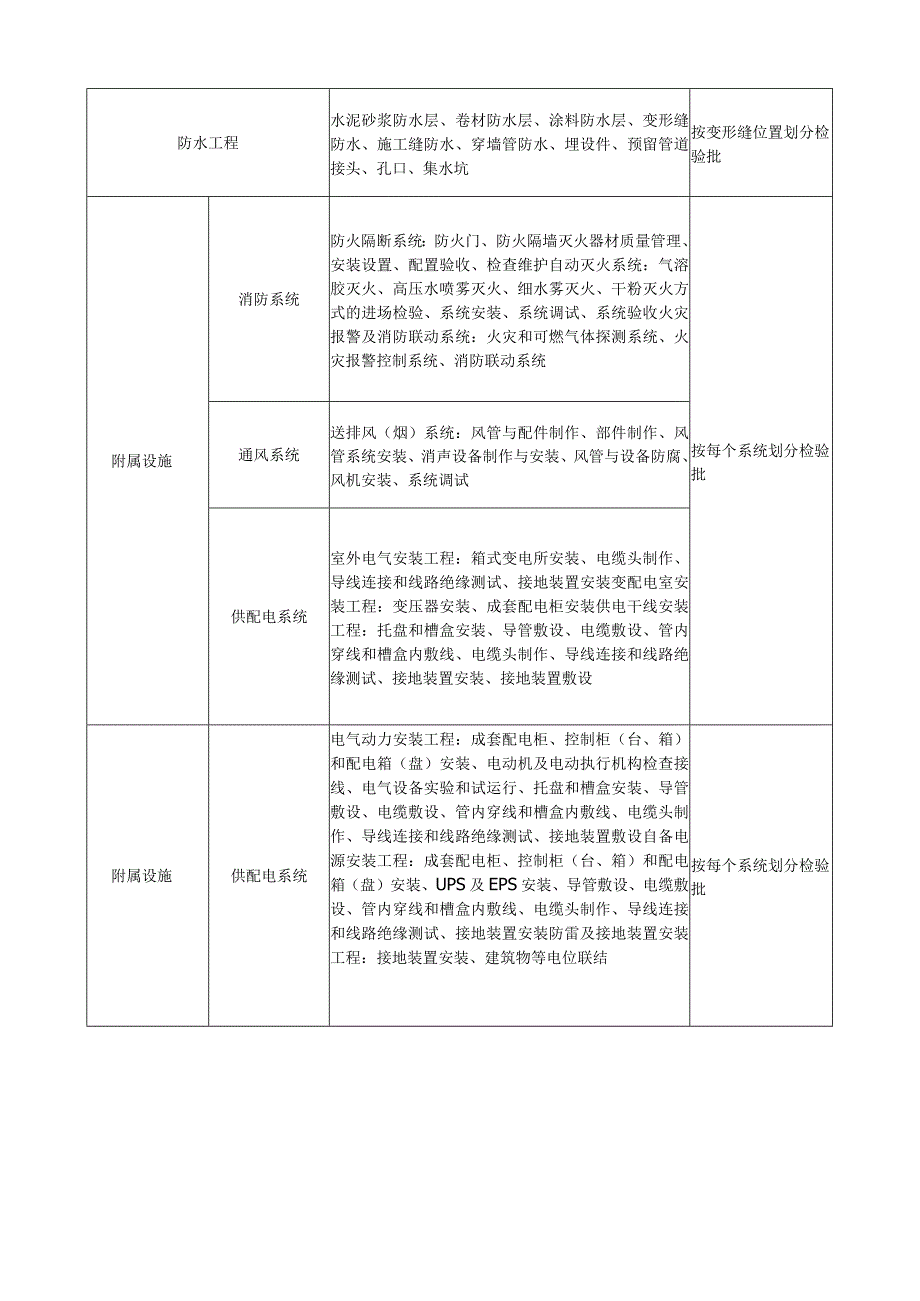 综合管廊工程单位工程分部工程分项工程划分表.docx_第2页