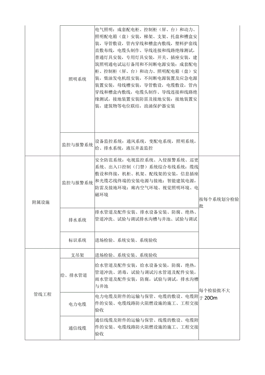 综合管廊工程单位工程分部工程分项工程划分表.docx_第3页