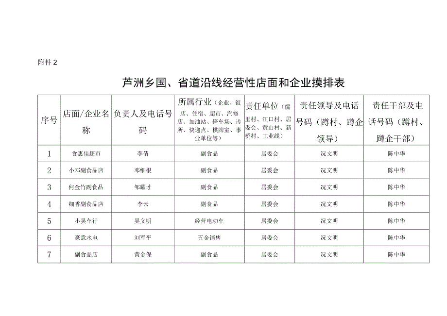 芦洲乡国省道沿线经营性店面和企业摸排表.docx_第1页